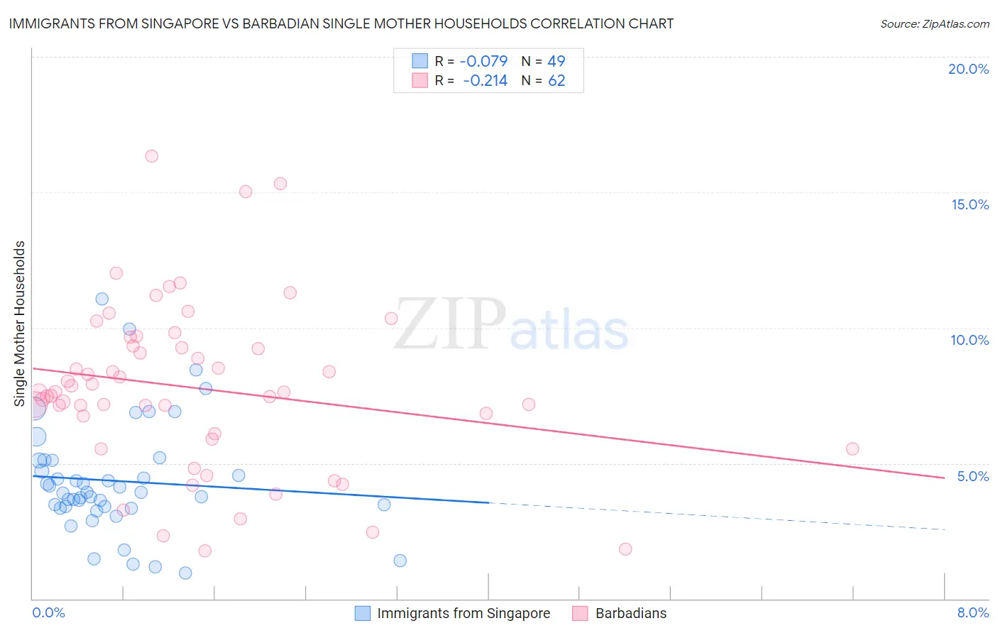 Immigrants from Singapore vs Barbadian Single Mother Households