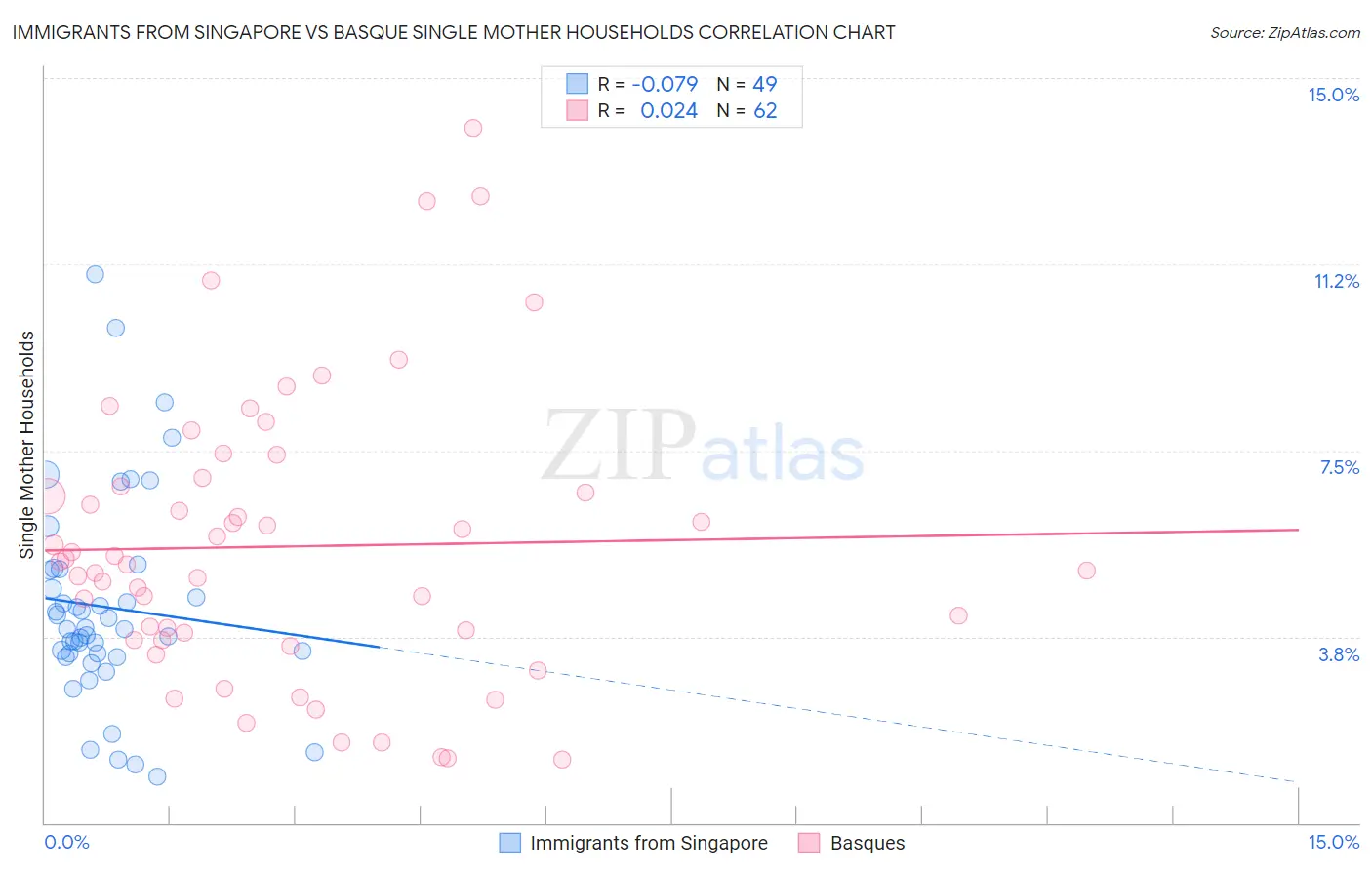 Immigrants from Singapore vs Basque Single Mother Households