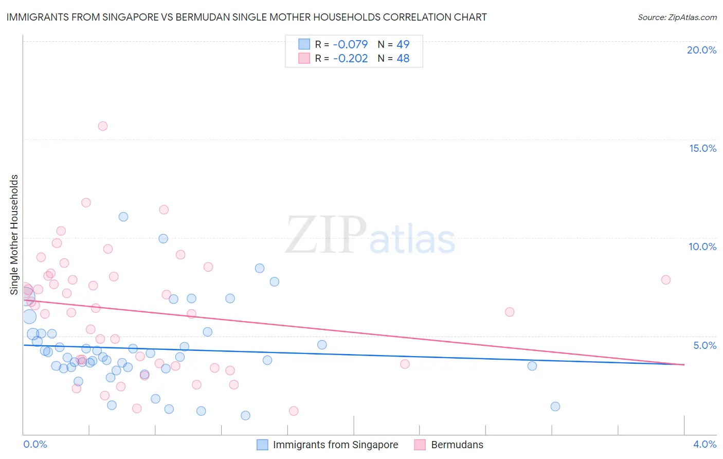 Immigrants from Singapore vs Bermudan Single Mother Households