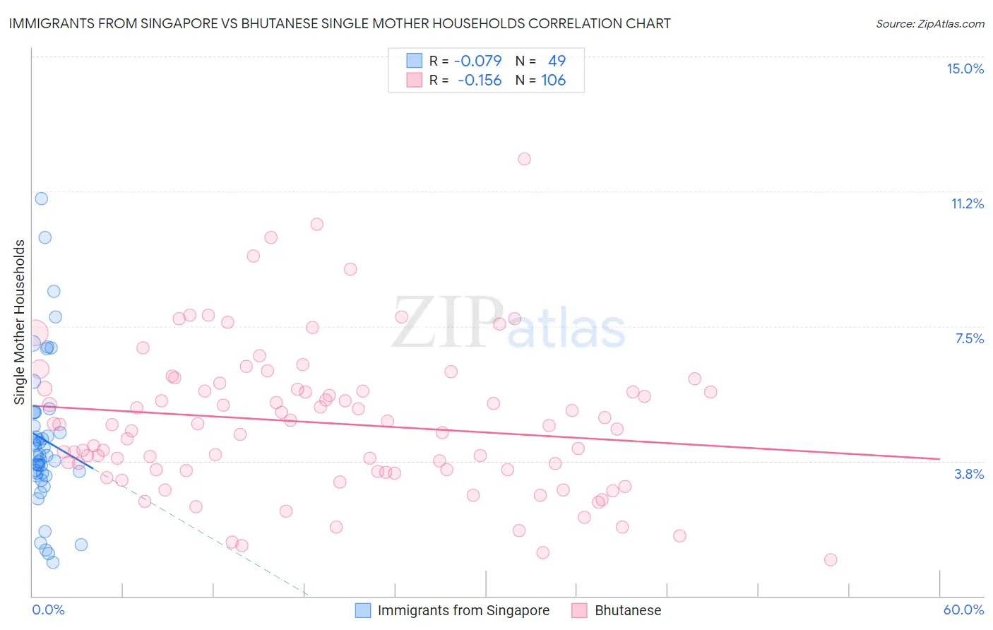 Immigrants from Singapore vs Bhutanese Single Mother Households