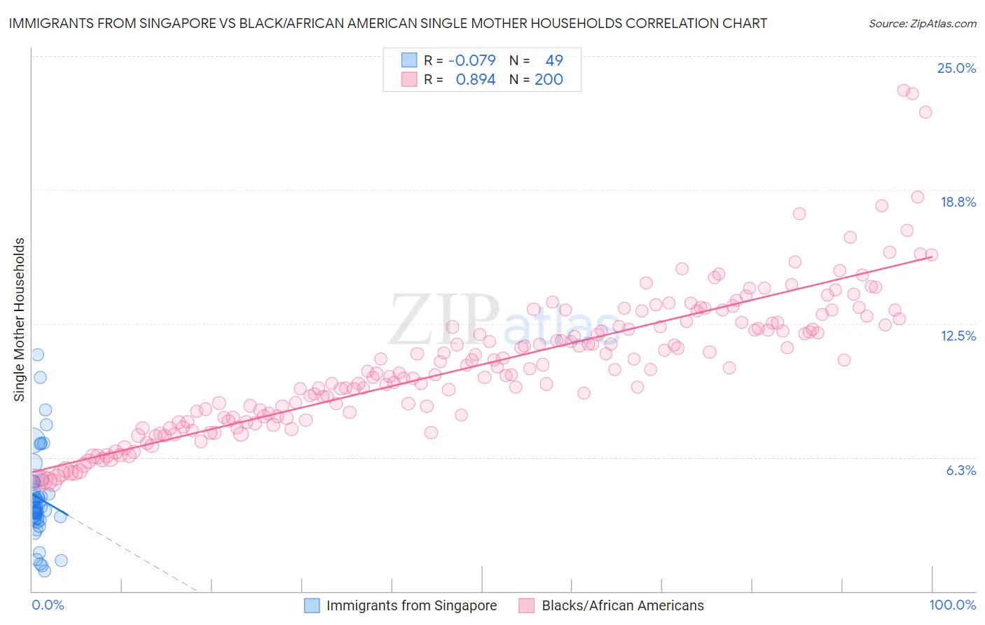 Immigrants from Singapore vs Black/African American Single Mother Households