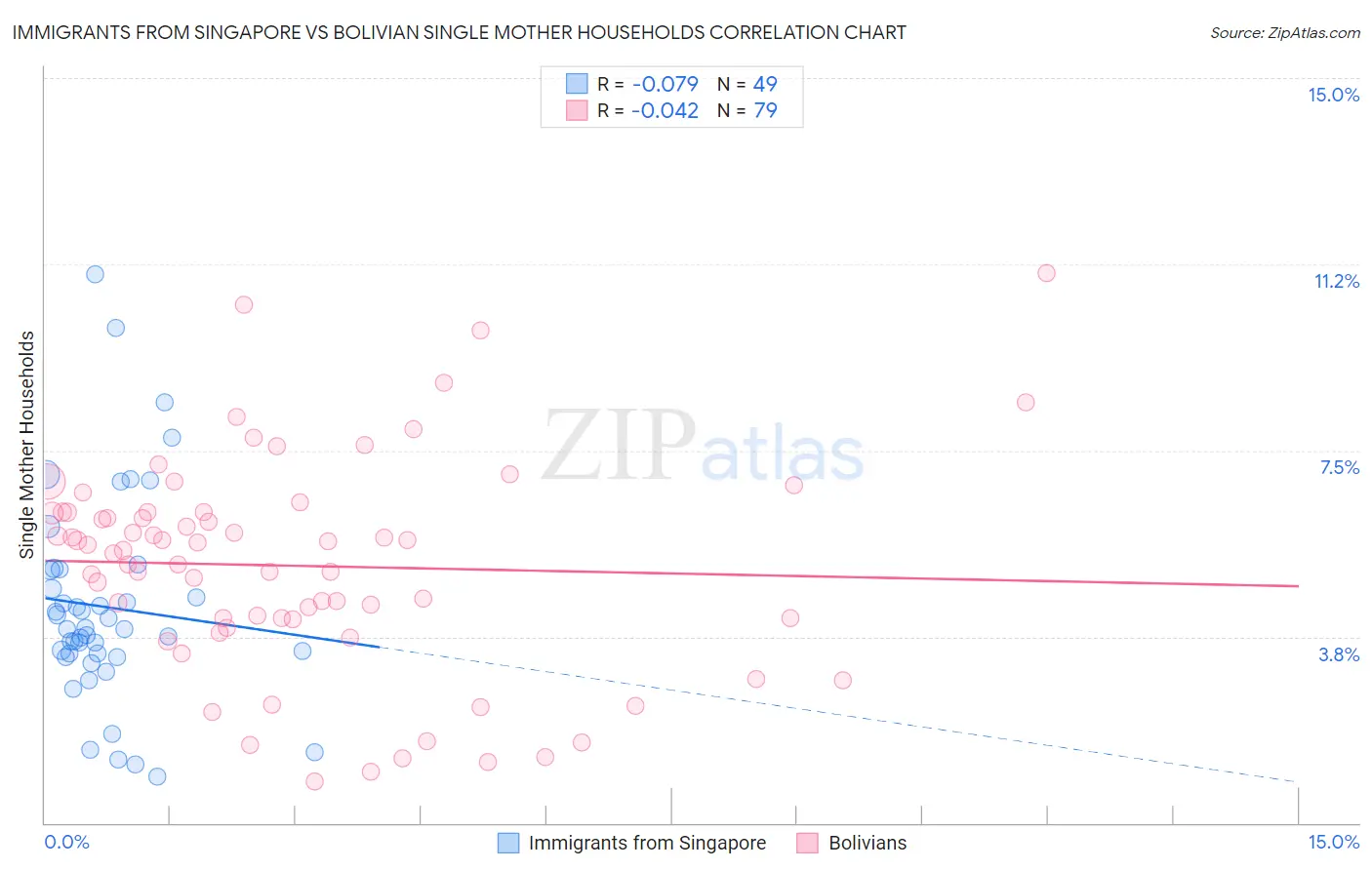 Immigrants from Singapore vs Bolivian Single Mother Households