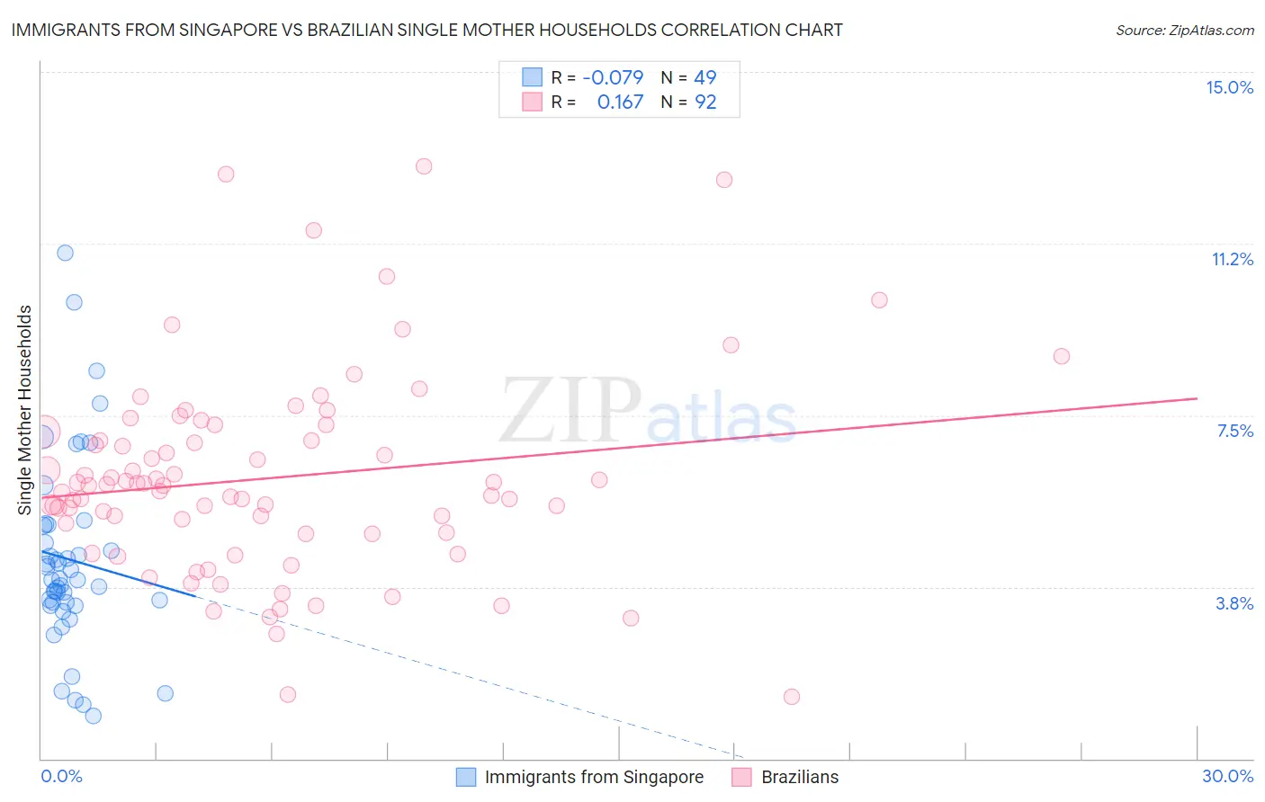 Immigrants from Singapore vs Brazilian Single Mother Households