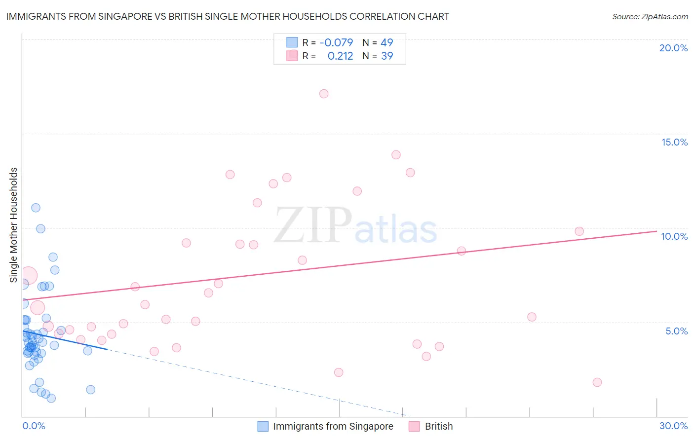 Immigrants from Singapore vs British Single Mother Households