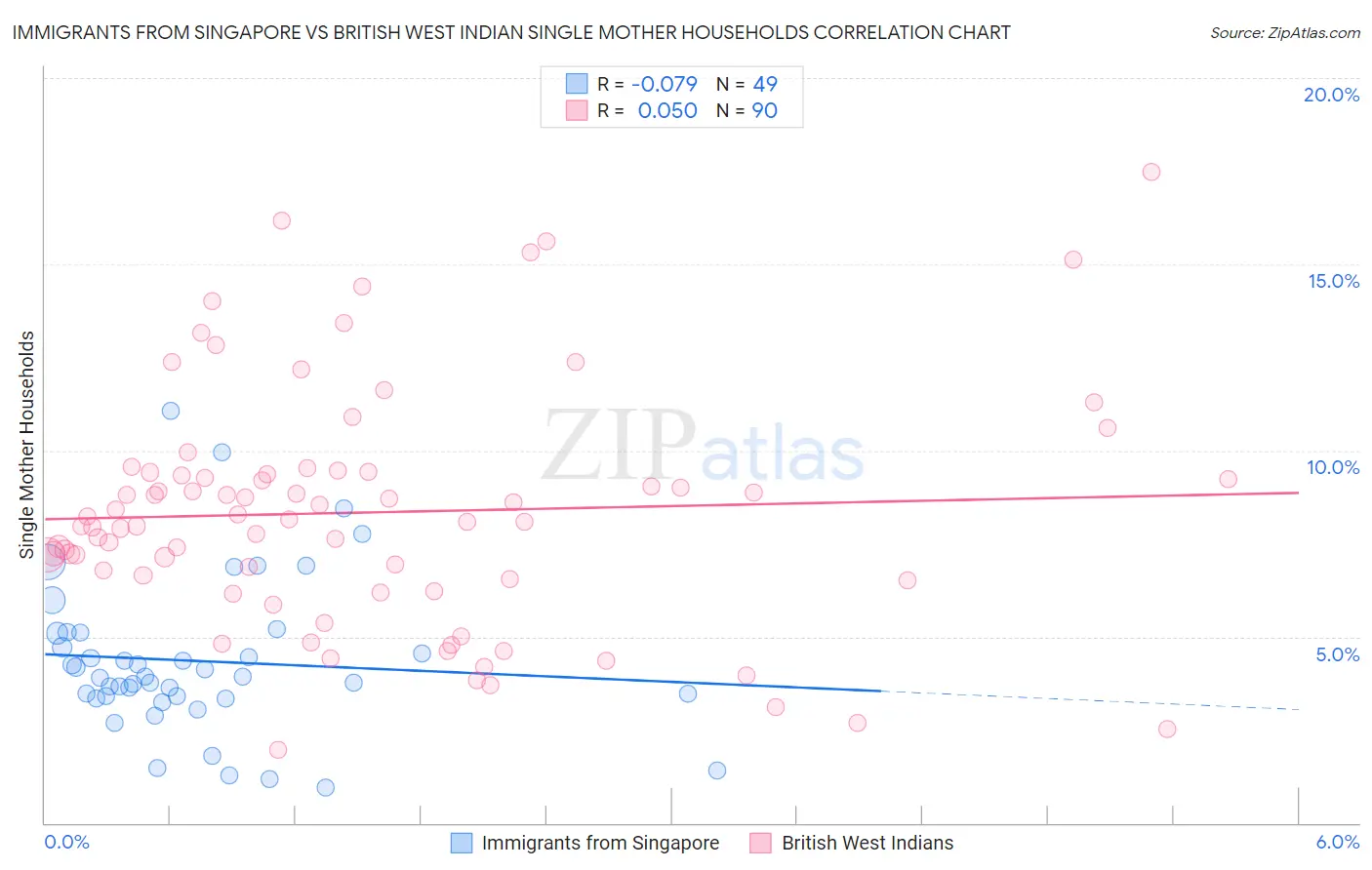 Immigrants from Singapore vs British West Indian Single Mother Households