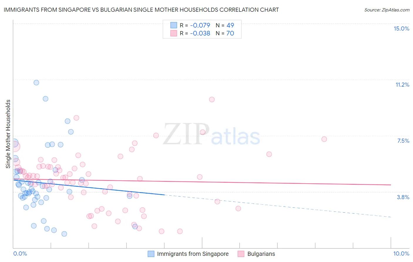 Immigrants from Singapore vs Bulgarian Single Mother Households