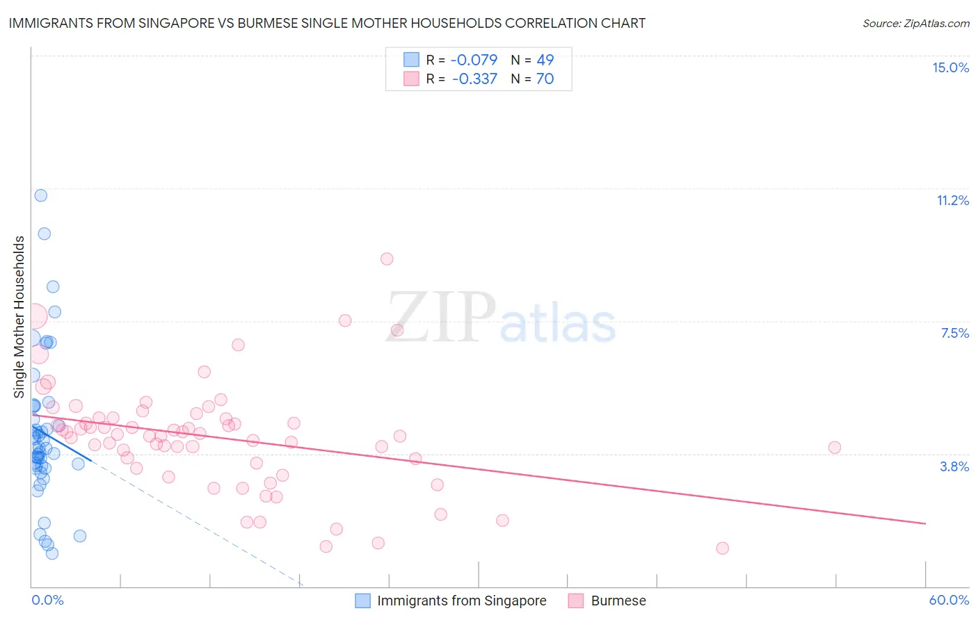 Immigrants from Singapore vs Burmese Single Mother Households