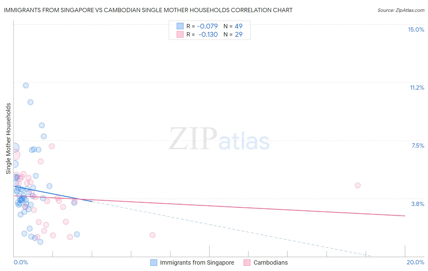 Immigrants from Singapore vs Cambodian Single Mother Households