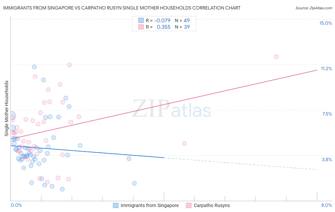 Immigrants from Singapore vs Carpatho Rusyn Single Mother Households