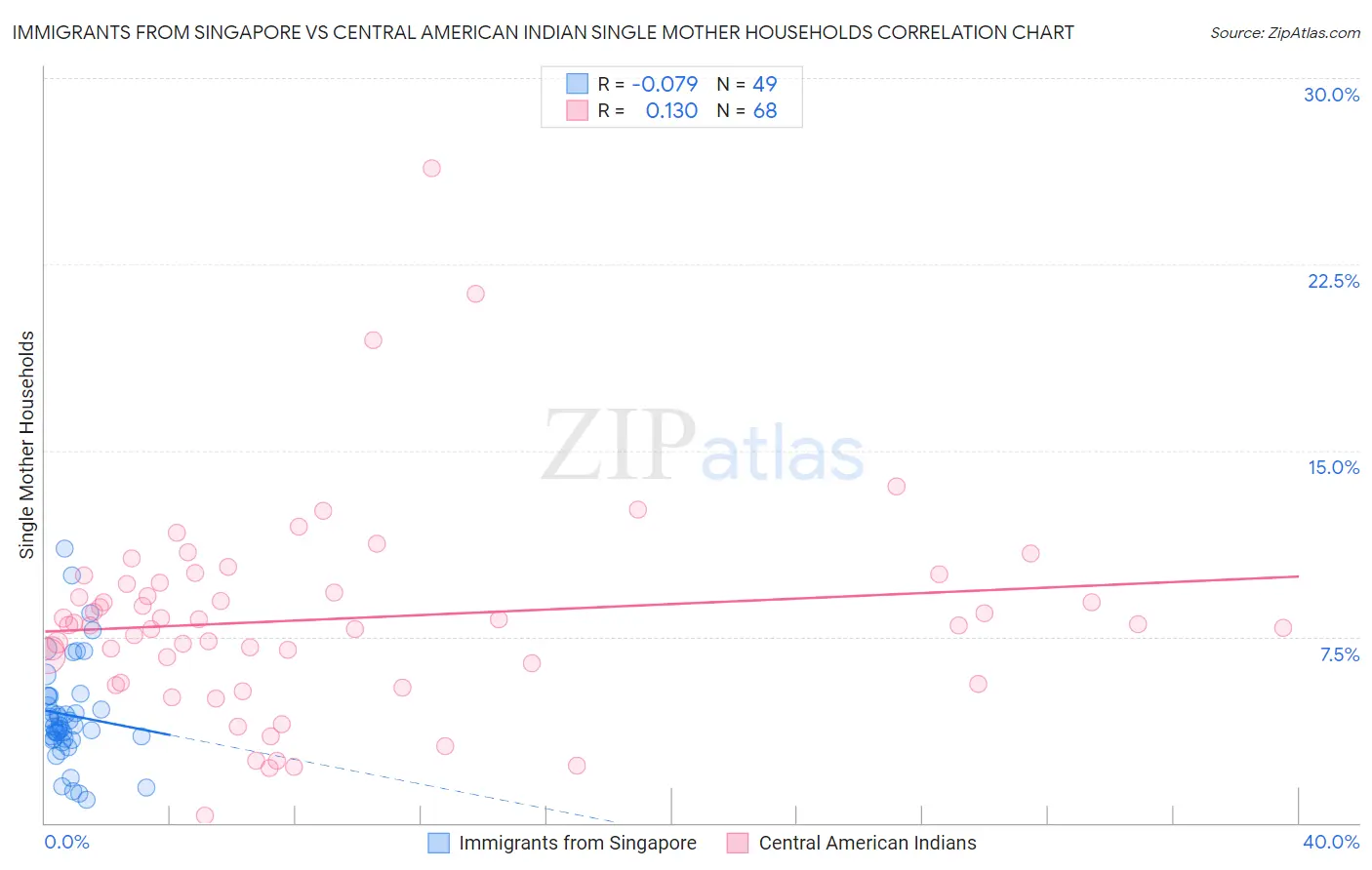 Immigrants from Singapore vs Central American Indian Single Mother Households