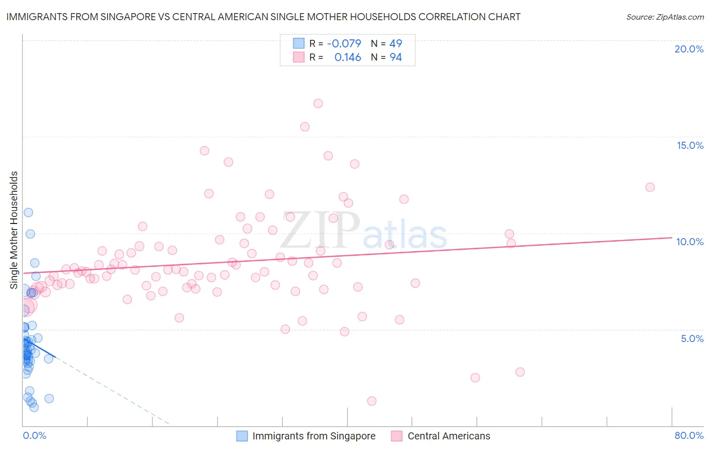 Immigrants from Singapore vs Central American Single Mother Households