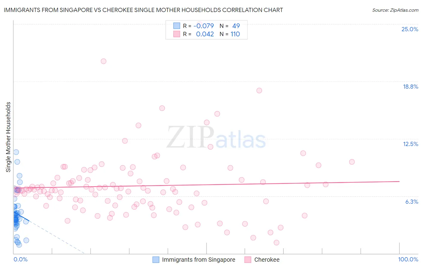 Immigrants from Singapore vs Cherokee Single Mother Households