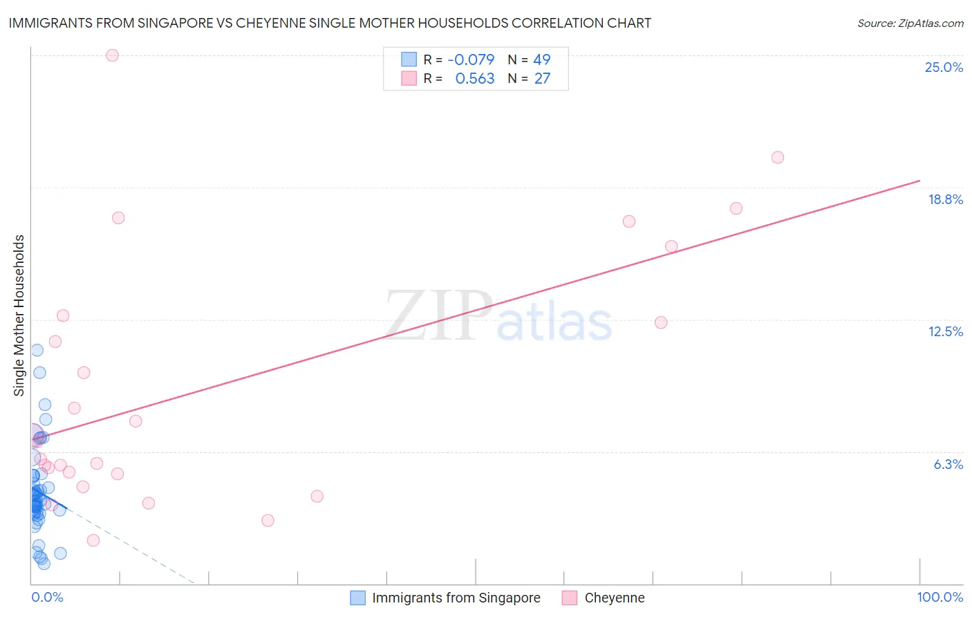 Immigrants from Singapore vs Cheyenne Single Mother Households