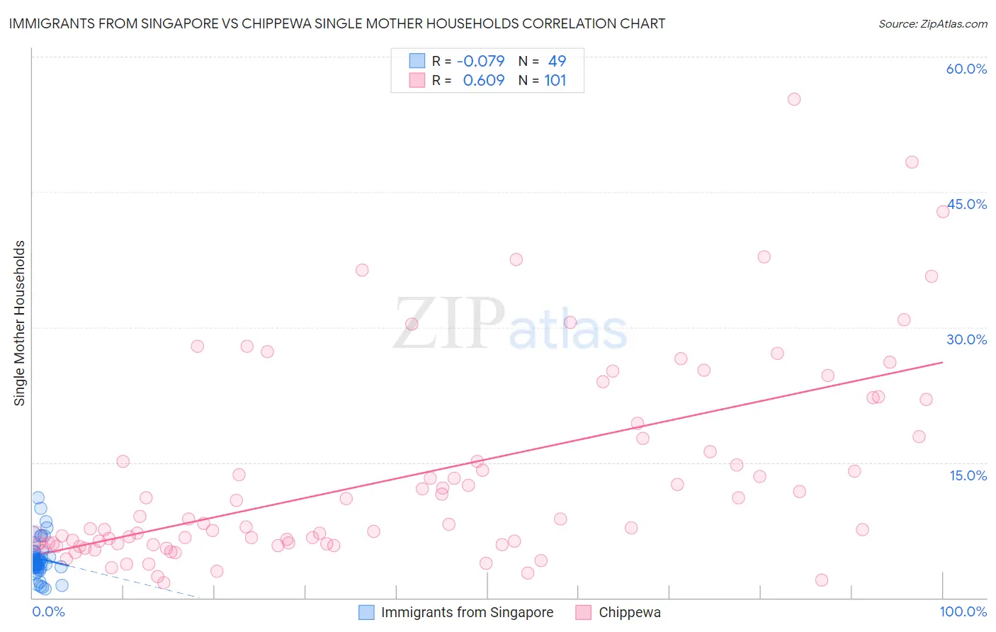 Immigrants from Singapore vs Chippewa Single Mother Households
