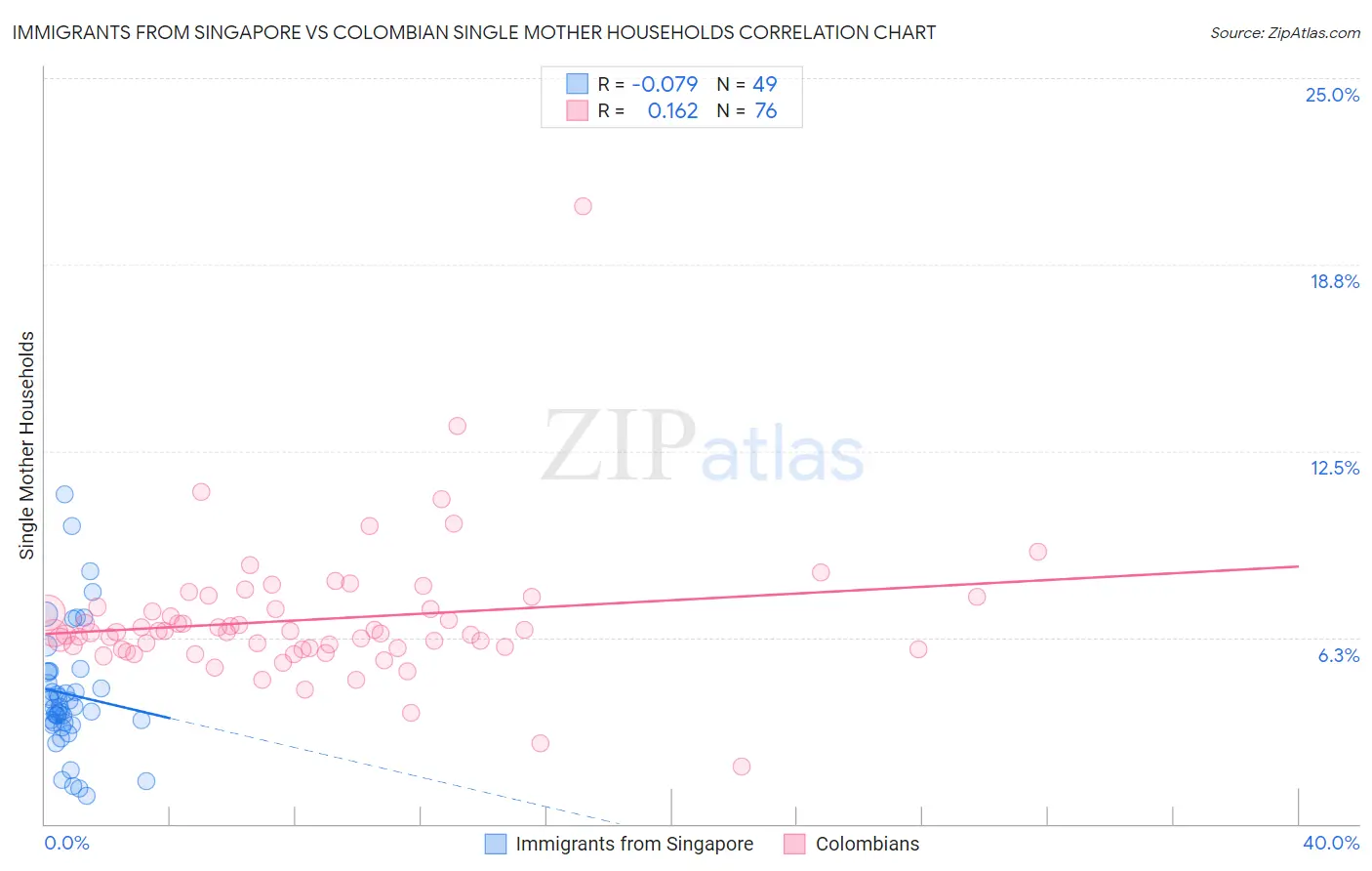 Immigrants from Singapore vs Colombian Single Mother Households
