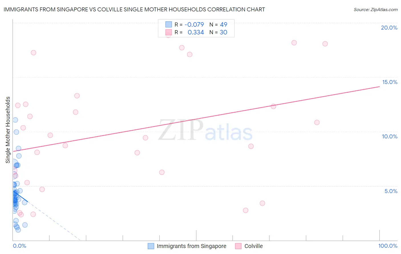 Immigrants from Singapore vs Colville Single Mother Households