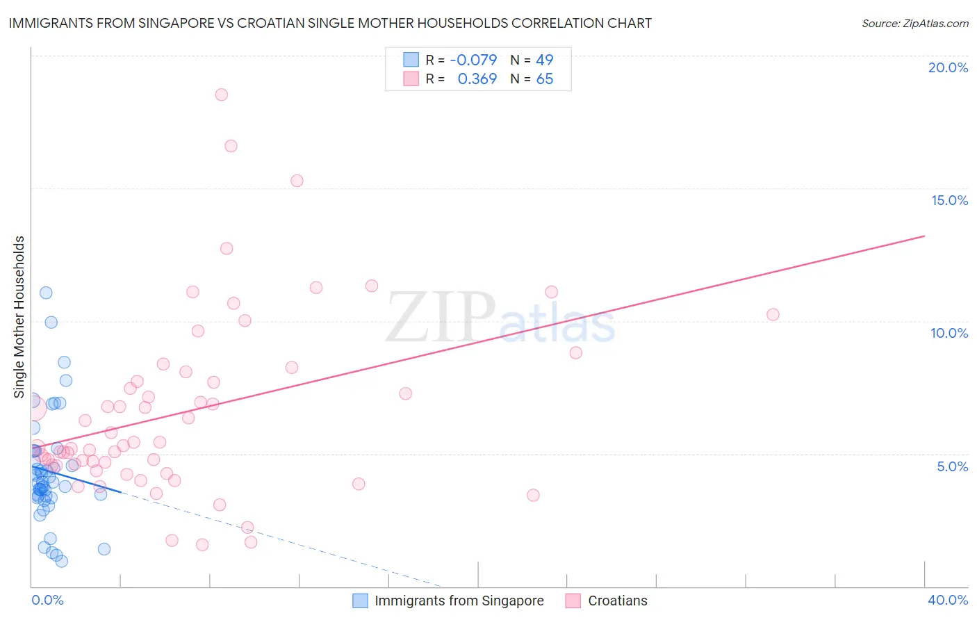 Immigrants from Singapore vs Croatian Single Mother Households