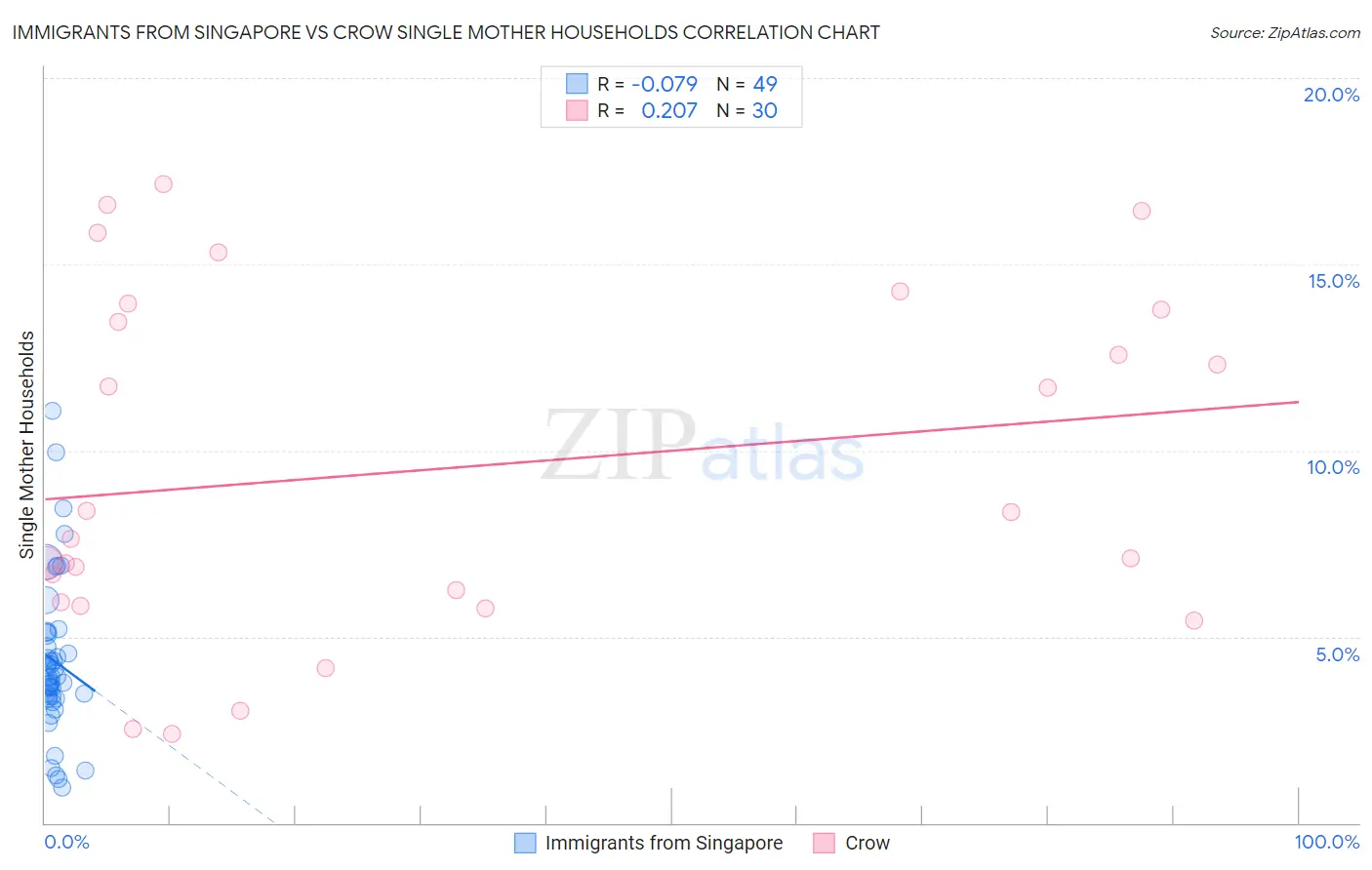 Immigrants from Singapore vs Crow Single Mother Households