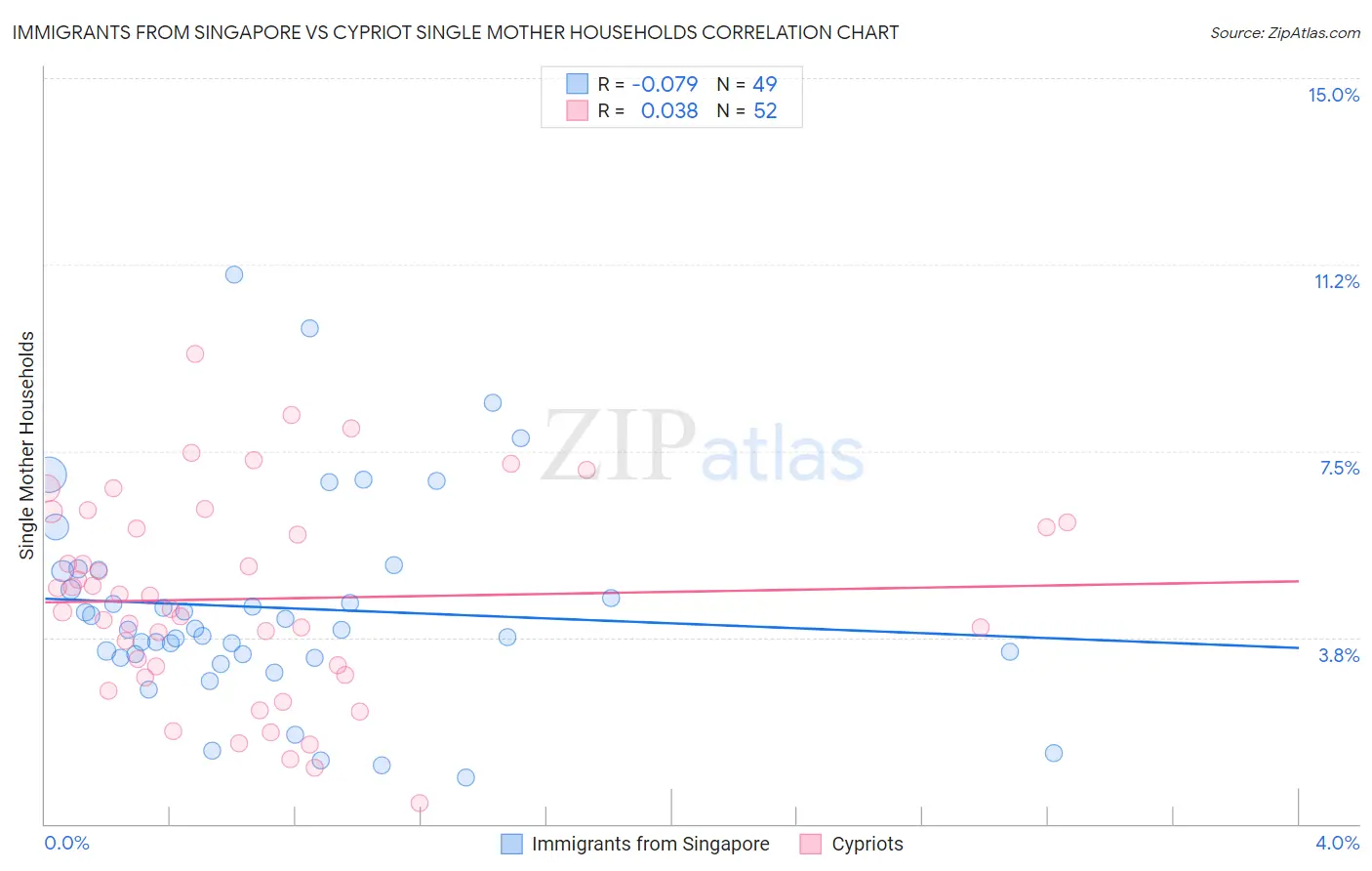 Immigrants from Singapore vs Cypriot Single Mother Households