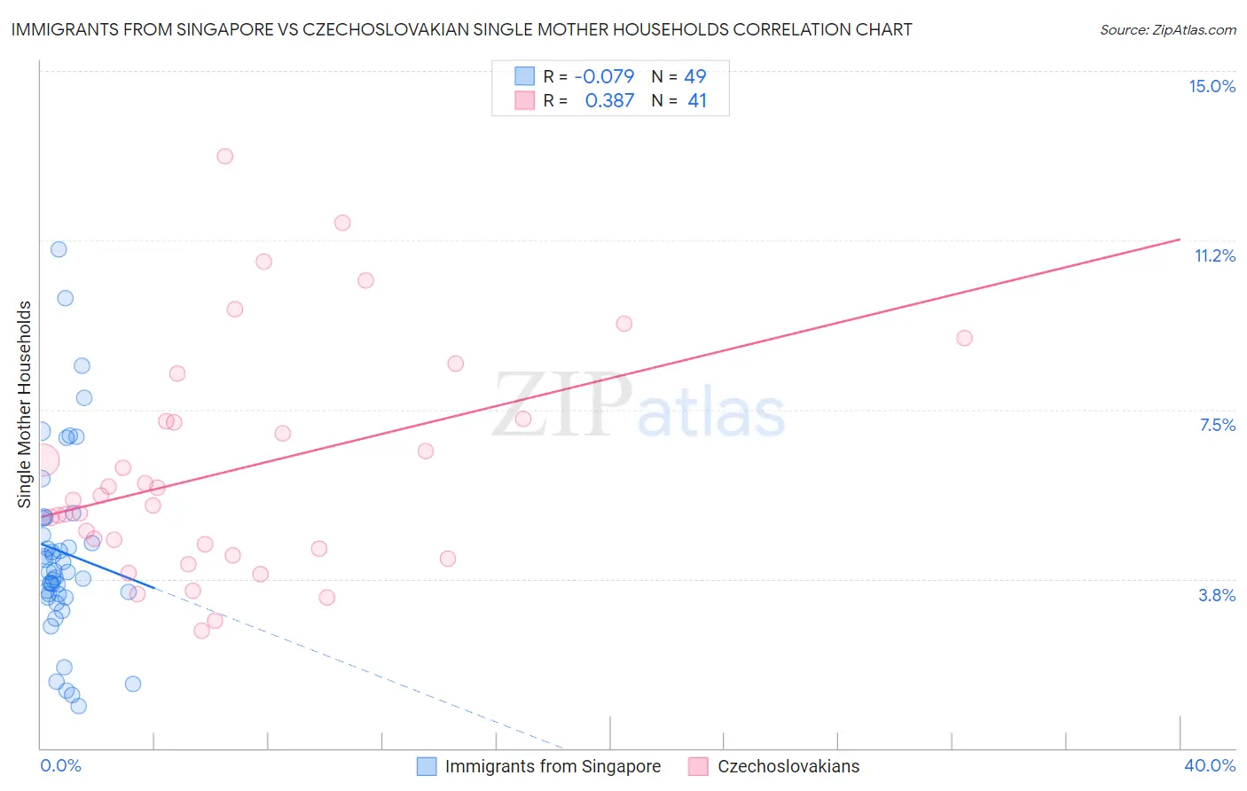 Immigrants from Singapore vs Czechoslovakian Single Mother Households