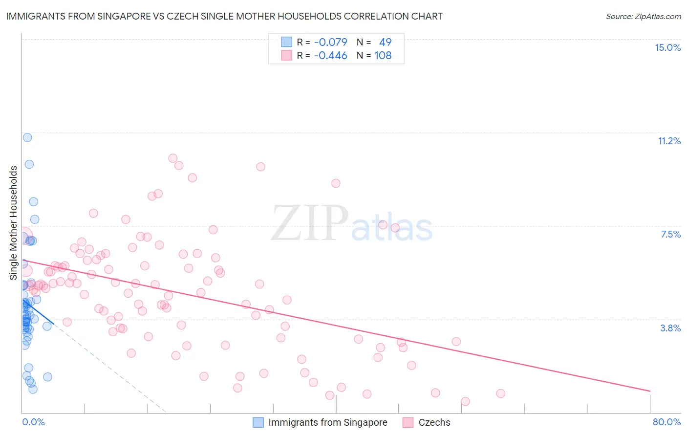 Immigrants from Singapore vs Czech Single Mother Households