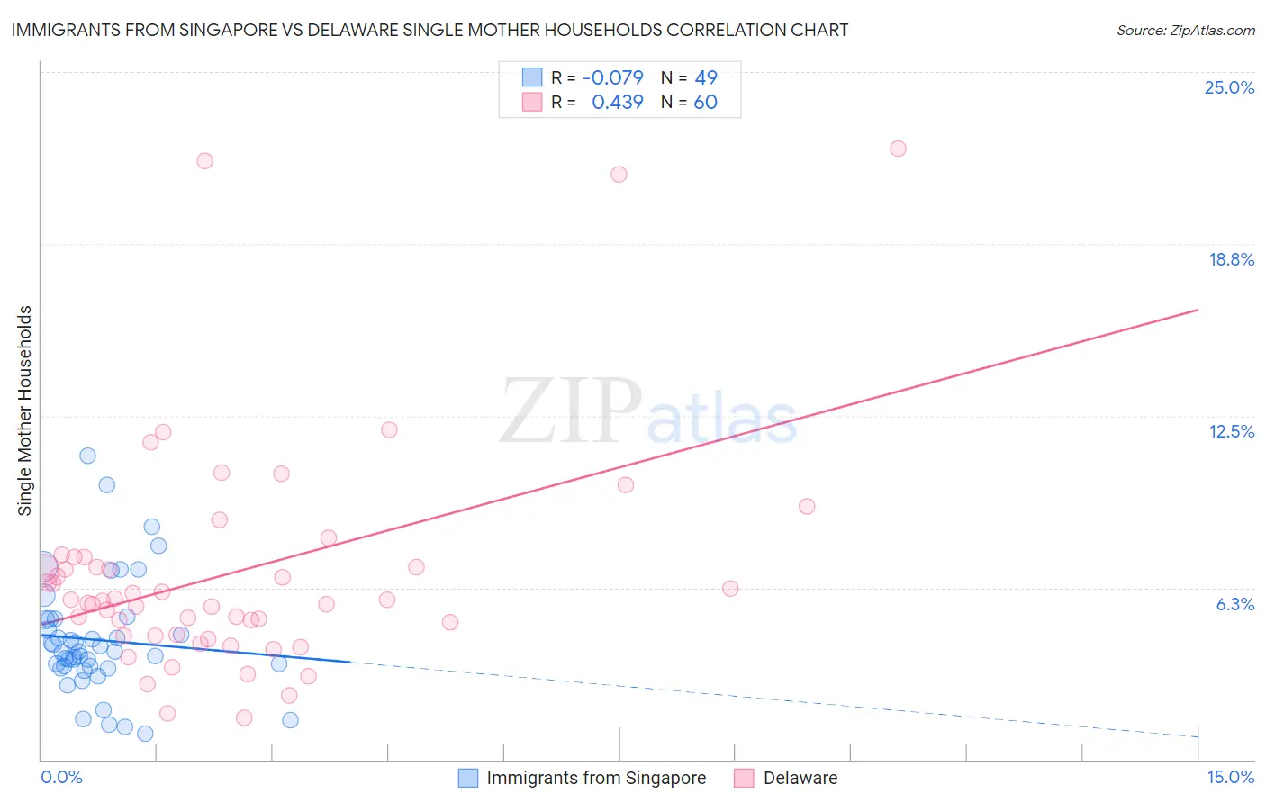Immigrants from Singapore vs Delaware Single Mother Households