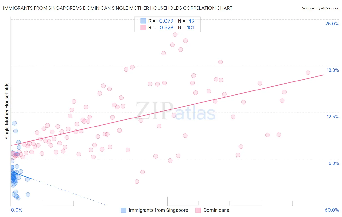 Immigrants from Singapore vs Dominican Single Mother Households