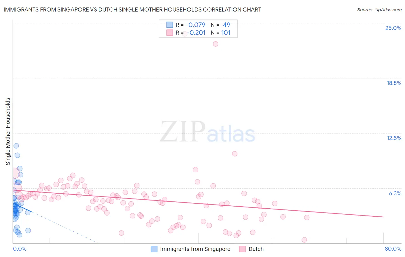 Immigrants from Singapore vs Dutch Single Mother Households