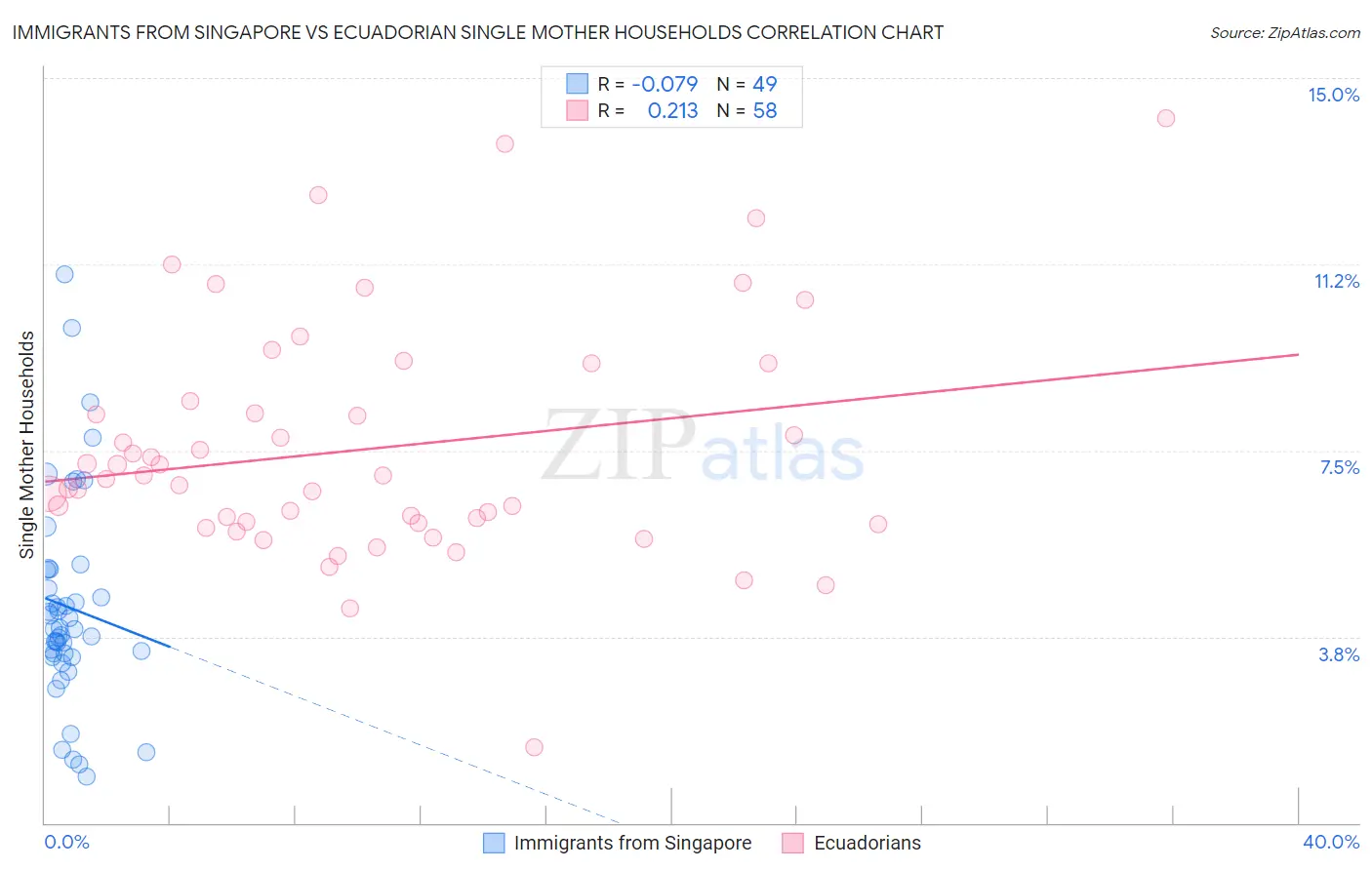 Immigrants from Singapore vs Ecuadorian Single Mother Households