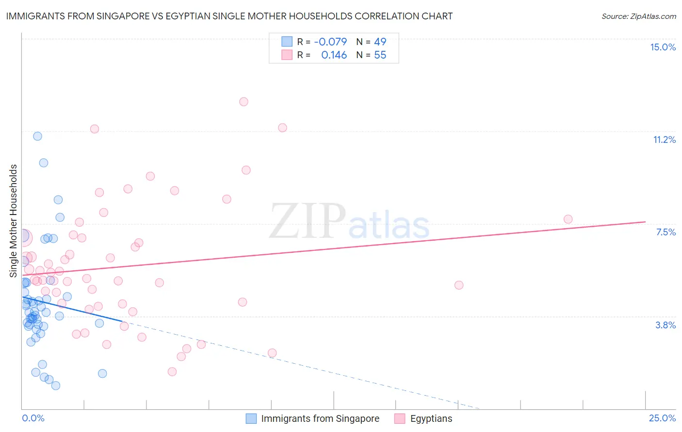 Immigrants from Singapore vs Egyptian Single Mother Households