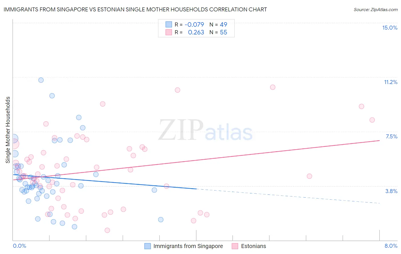 Immigrants from Singapore vs Estonian Single Mother Households