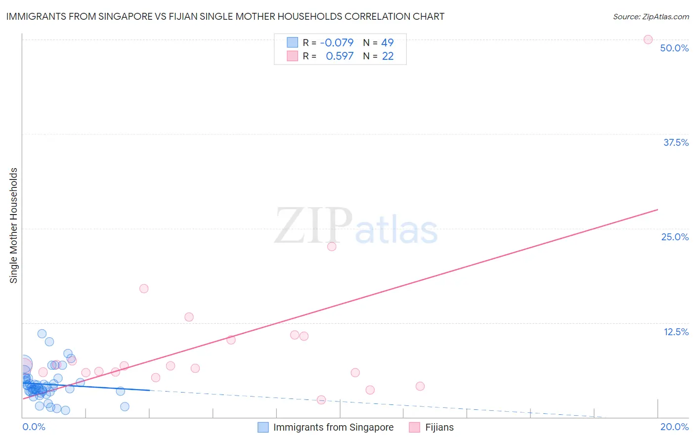 Immigrants from Singapore vs Fijian Single Mother Households