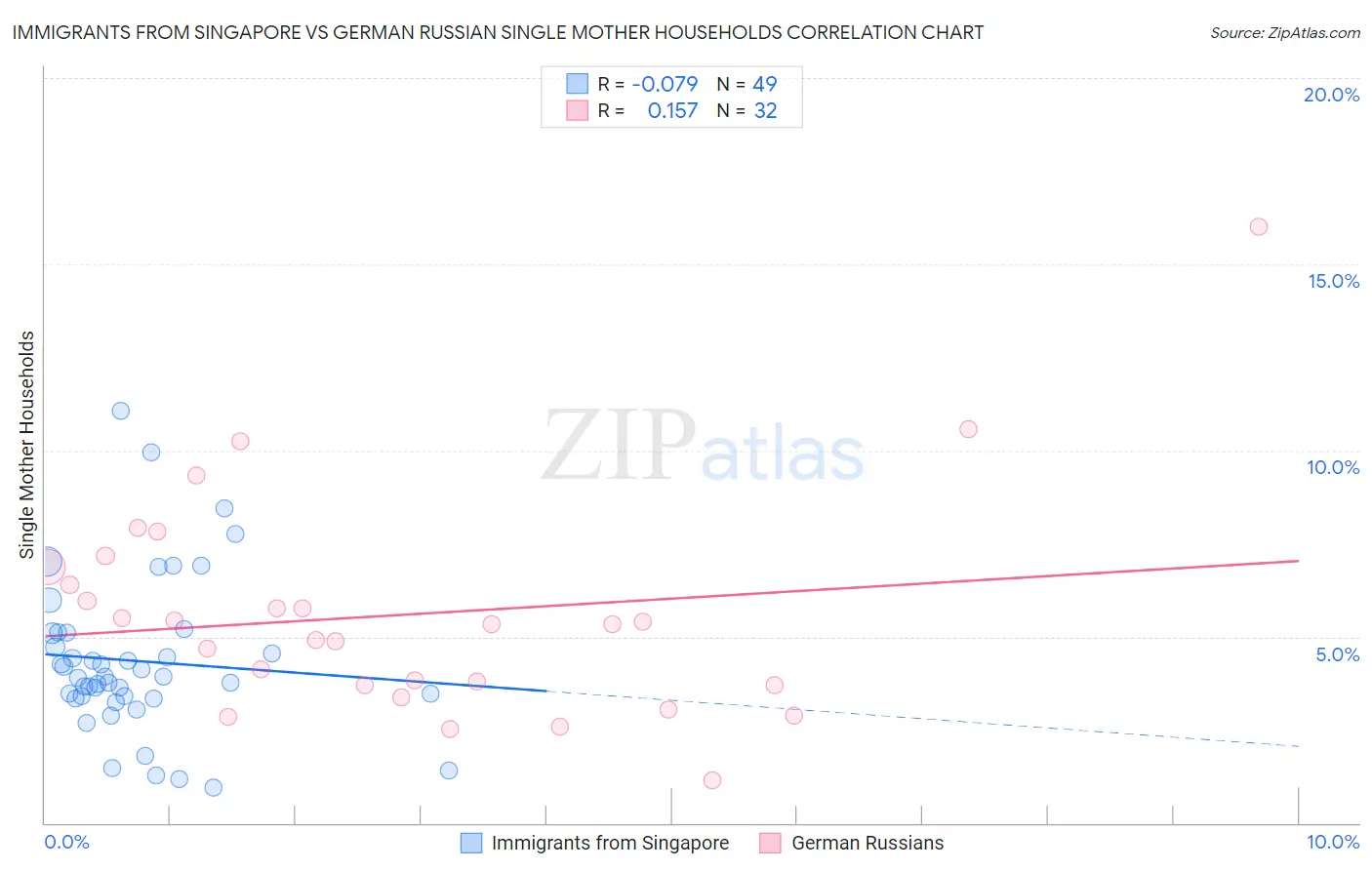 Immigrants from Singapore vs German Russian Single Mother Households
