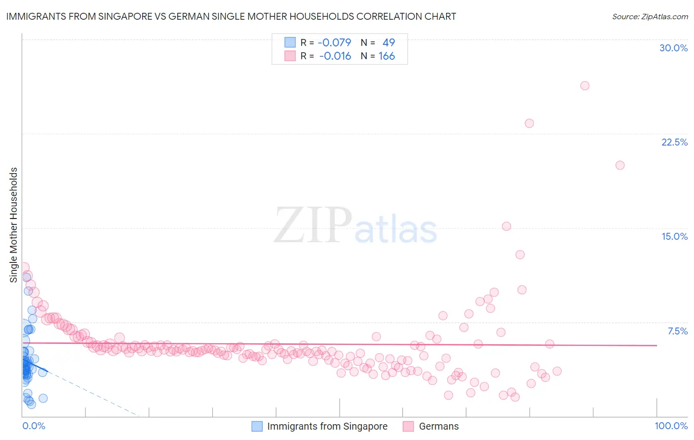Immigrants from Singapore vs German Single Mother Households