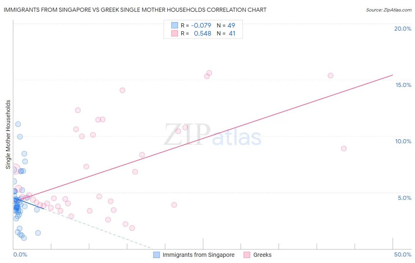 Immigrants from Singapore vs Greek Single Mother Households