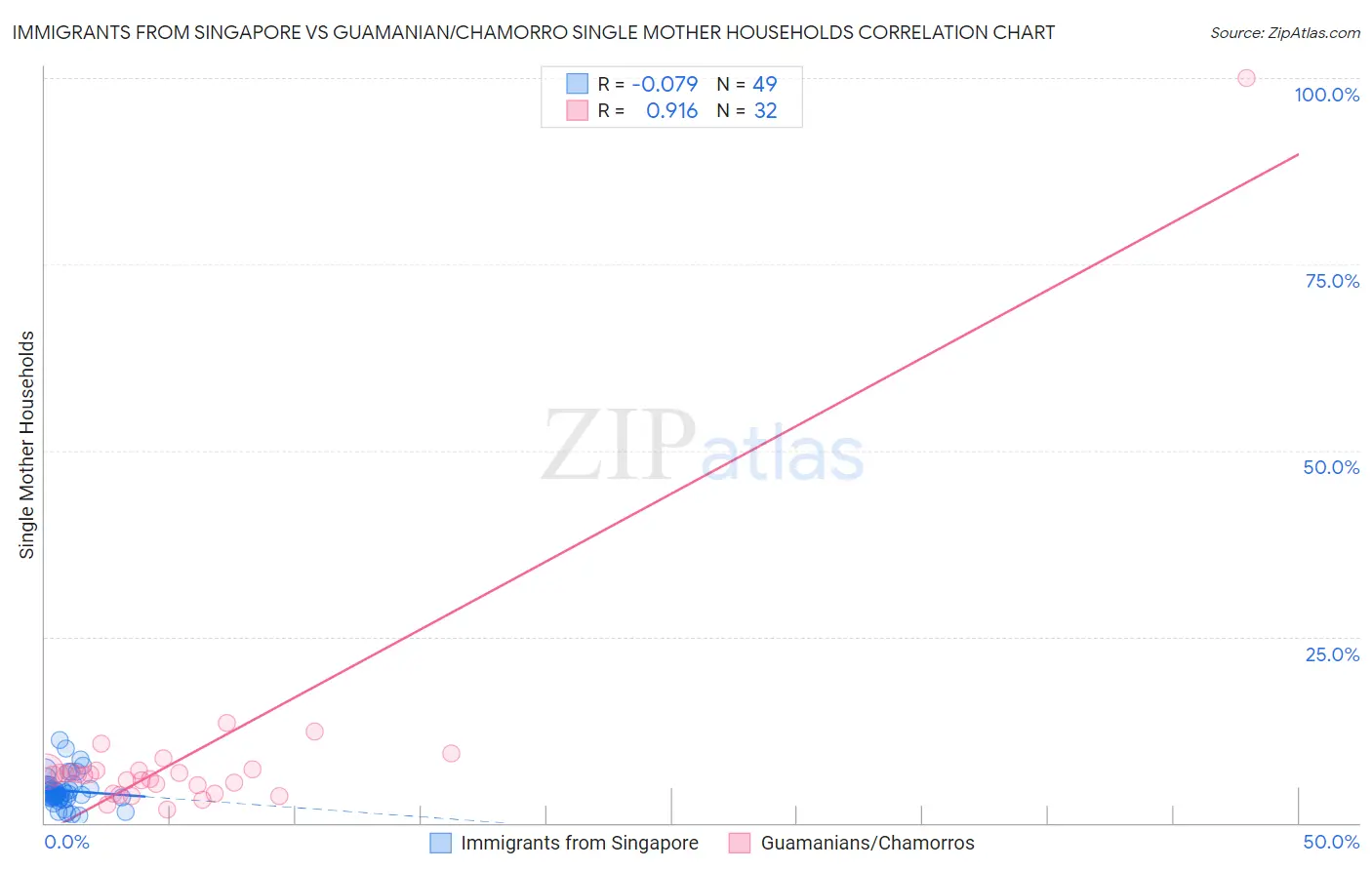 Immigrants from Singapore vs Guamanian/Chamorro Single Mother Households