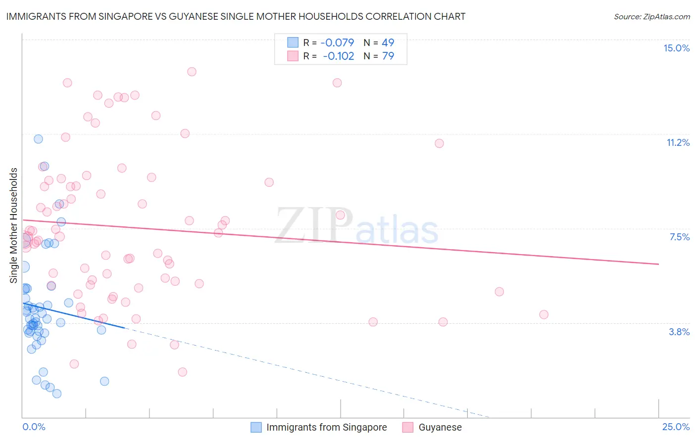 Immigrants from Singapore vs Guyanese Single Mother Households
