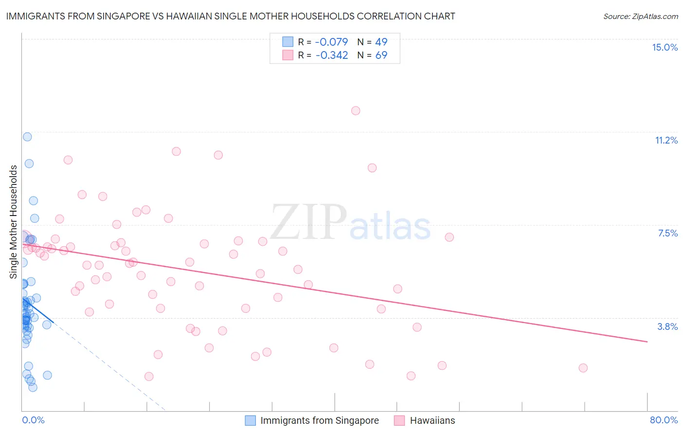 Immigrants from Singapore vs Hawaiian Single Mother Households