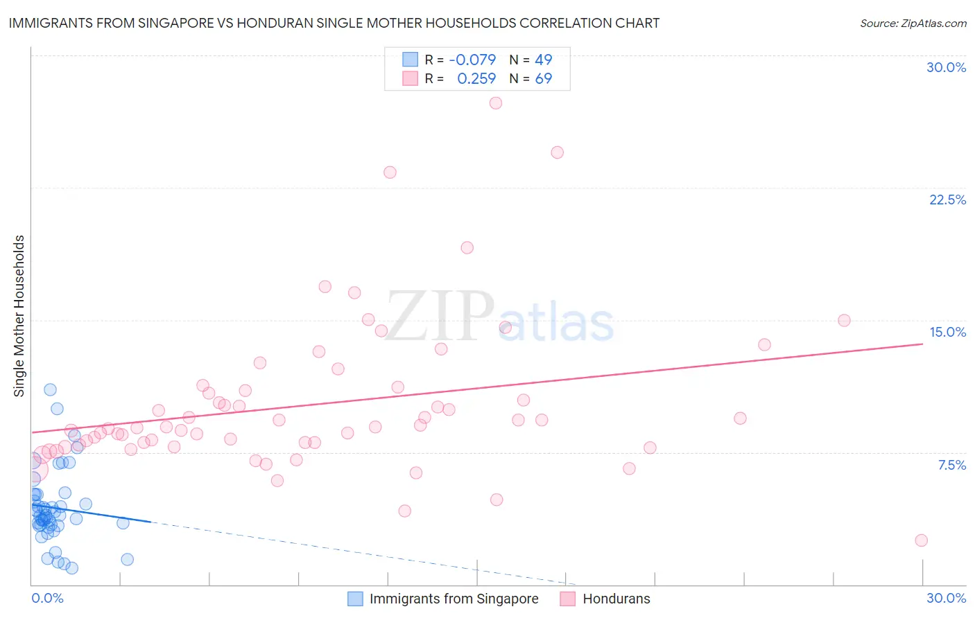 Immigrants from Singapore vs Honduran Single Mother Households