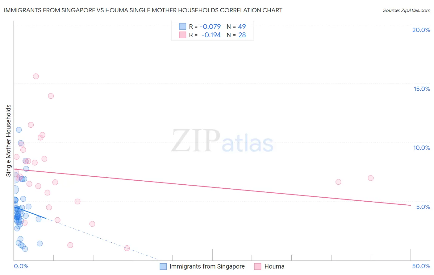 Immigrants from Singapore vs Houma Single Mother Households