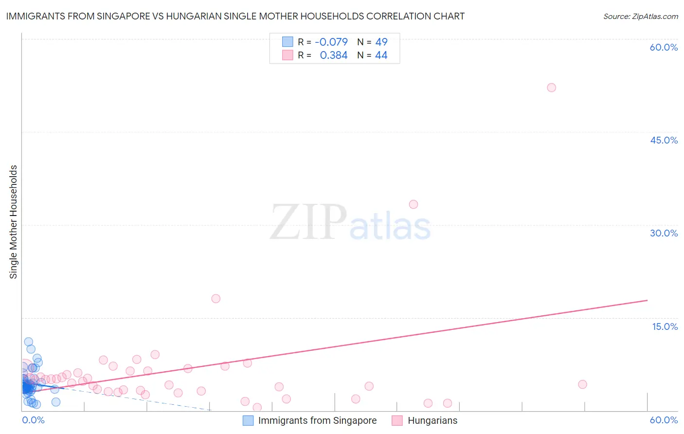 Immigrants from Singapore vs Hungarian Single Mother Households