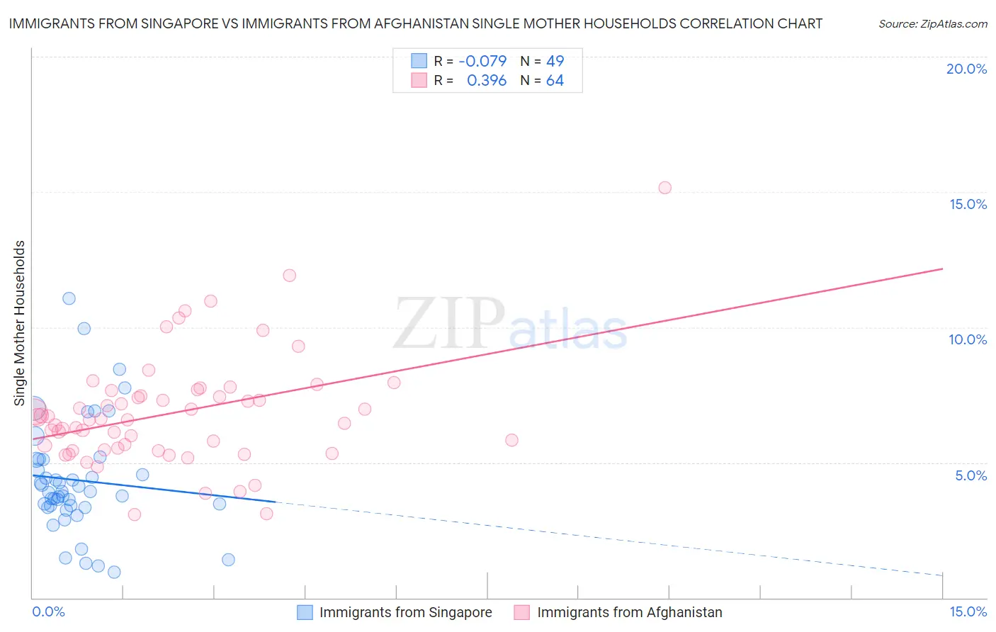 Immigrants from Singapore vs Immigrants from Afghanistan Single Mother Households