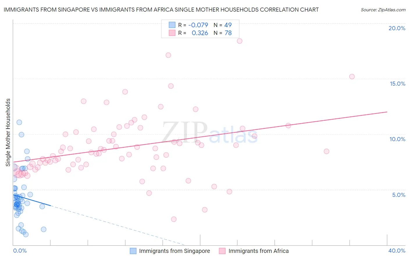 Immigrants from Singapore vs Immigrants from Africa Single Mother Households