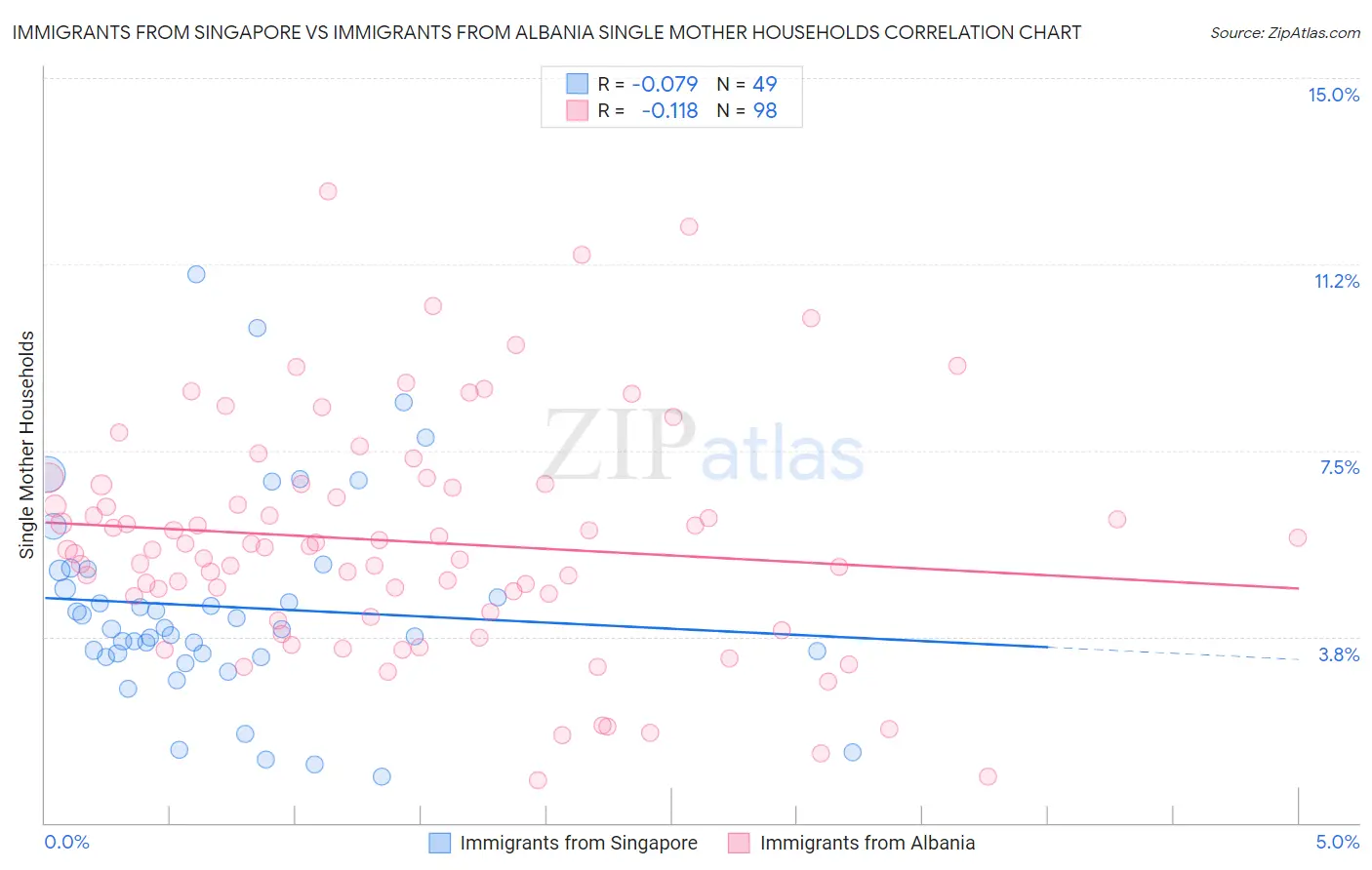 Immigrants from Singapore vs Immigrants from Albania Single Mother Households