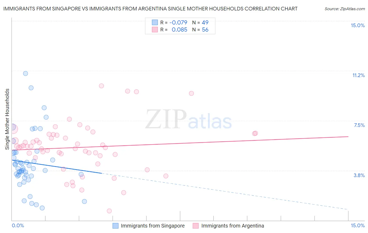 Immigrants from Singapore vs Immigrants from Argentina Single Mother Households