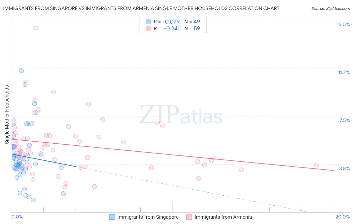 Immigrants from Singapore vs Immigrants from Armenia Single Mother Households