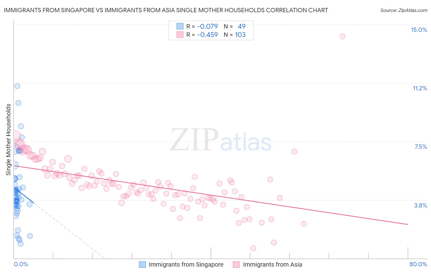 Immigrants from Singapore vs Immigrants from Asia Single Mother Households