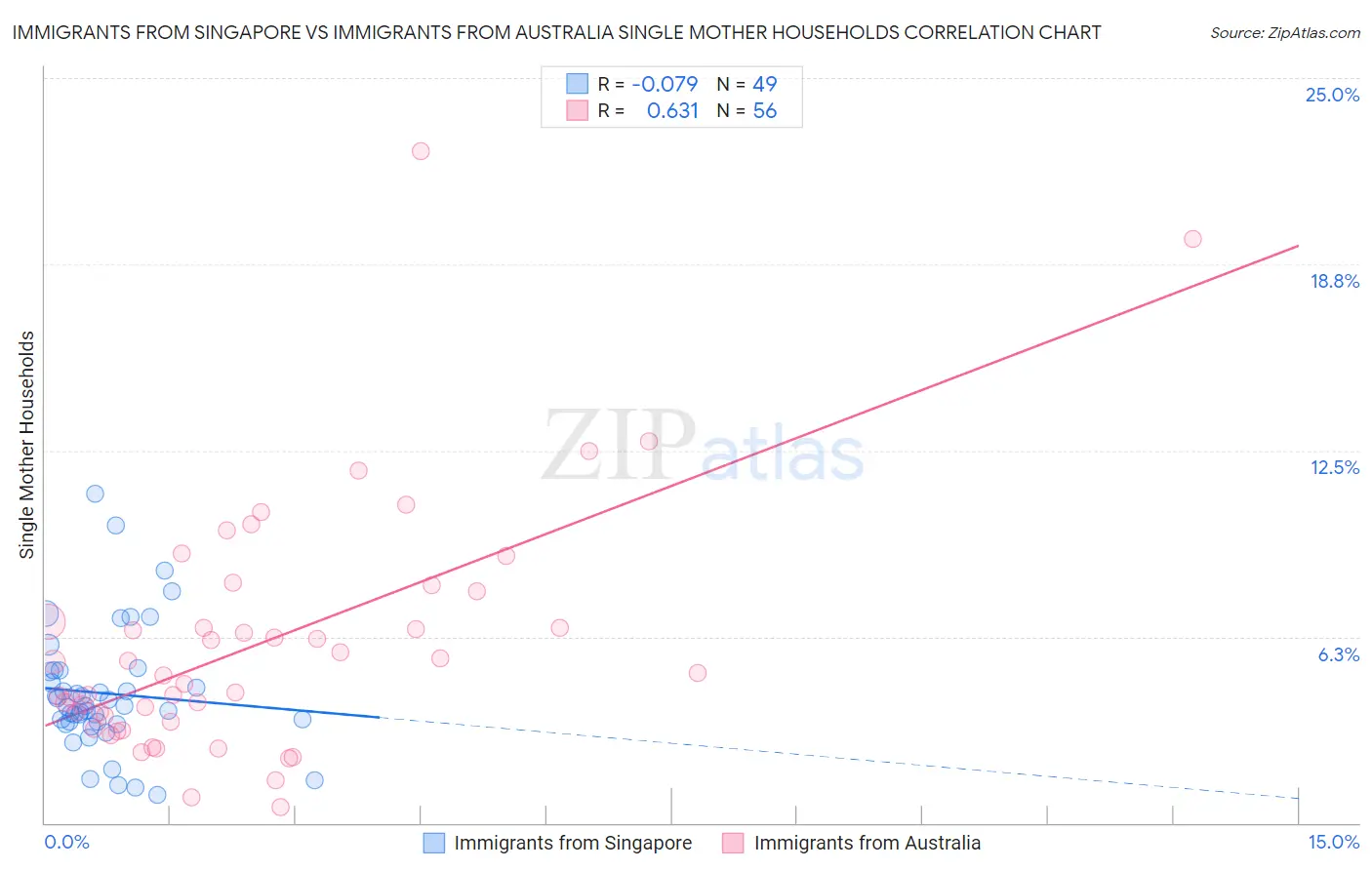 Immigrants from Singapore vs Immigrants from Australia Single Mother Households