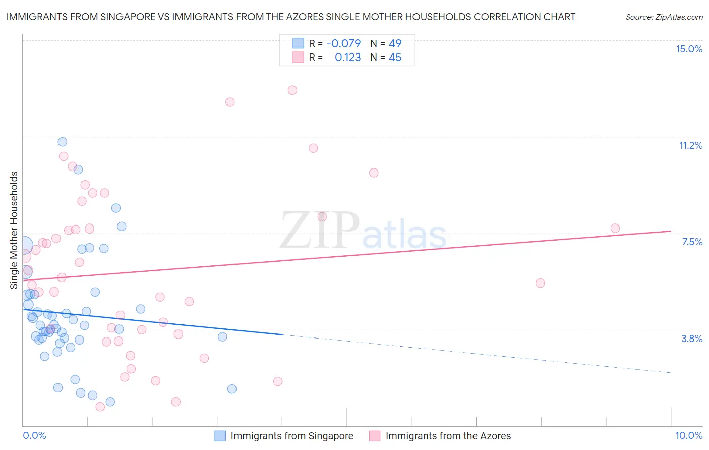 Immigrants from Singapore vs Immigrants from the Azores Single Mother Households