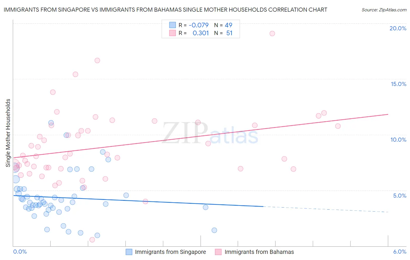Immigrants from Singapore vs Immigrants from Bahamas Single Mother Households